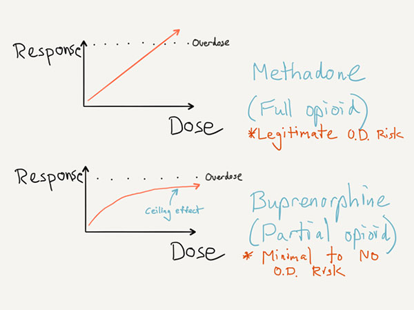 Addiction Treatment Article Opioid Addiction Buprenorphine