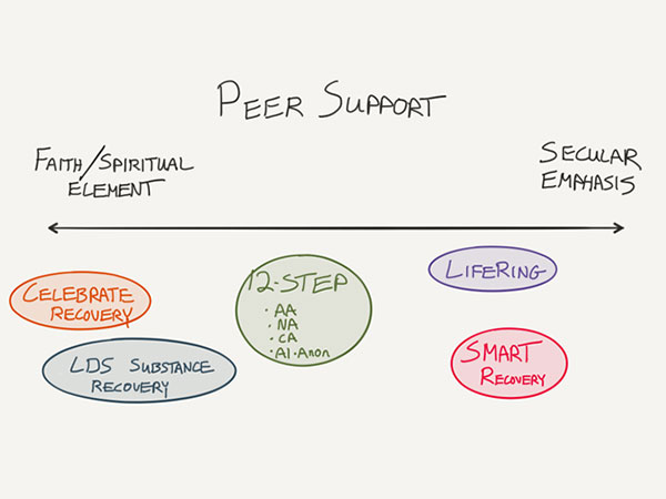 CeDAR Peer Support Spiritual Spectrum Of Peer Support Image 01